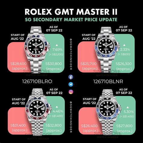 Rolex secondary market prices